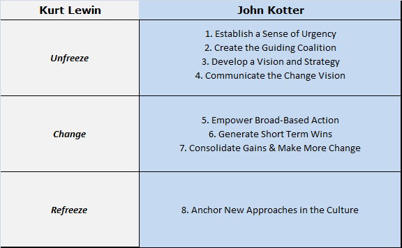Change Model John Kotter Kurt Lewin