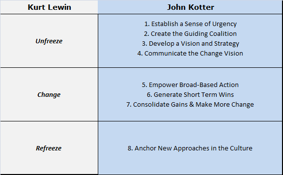 kotter-change-model-comparison