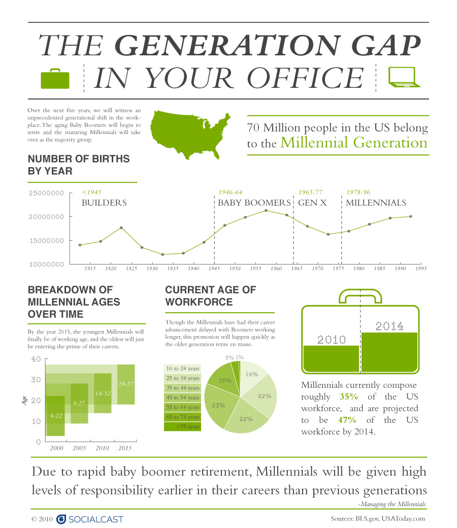 15 Influential Events that Shaped Generation Y