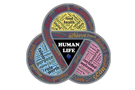overlapping circle image of human needs/maslow